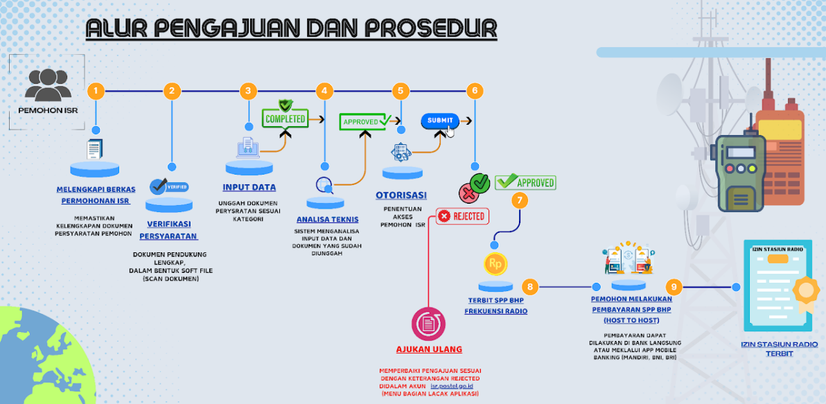 Alur Pengajuan dan Prosedur