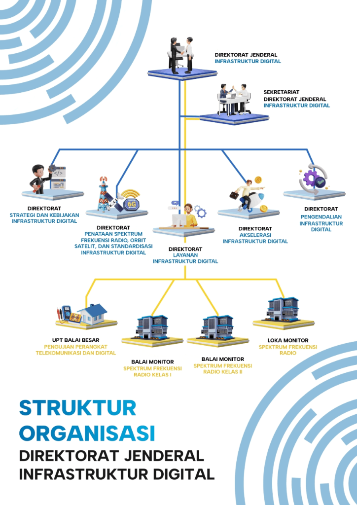 Struktur Organisasi Direktorat Jenderal Infrastruktur Digital
